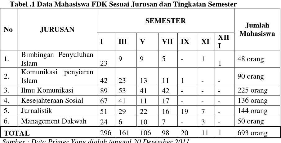 Tabel .1 Data Mahasiswa FDK Sesuai Jurusan dan Tingkatan Semester 