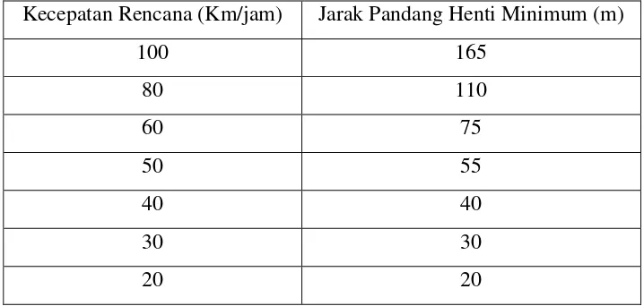 Tabel 2.13 Jarak Pandang Henti (Jh) Minimum untuk Perencanaan    