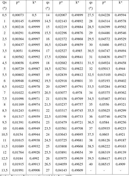 Tabel 2.21 Nilai p* dan k* untuk Ls = 1 