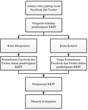 Gambar 4. Bagan Kerangka Pikir 