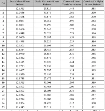 Tabel 8. Hasil uji validitas instrumen tes 
