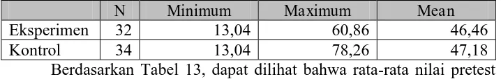 Tabel 13. Statistik deskriptif data pretest  N Minimum 