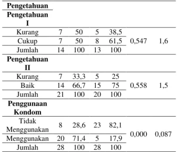 Tabel 1. Hasil Analisis Univariat 