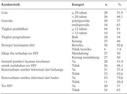 Tabel 1. Analisis Univariat Determinan Perilaku Tes HIV pada Ibu Hamil