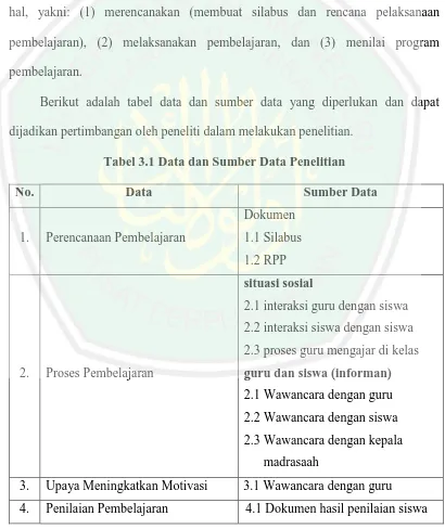 Tabel 3.1 Data dan Sumber Data Penelitian 