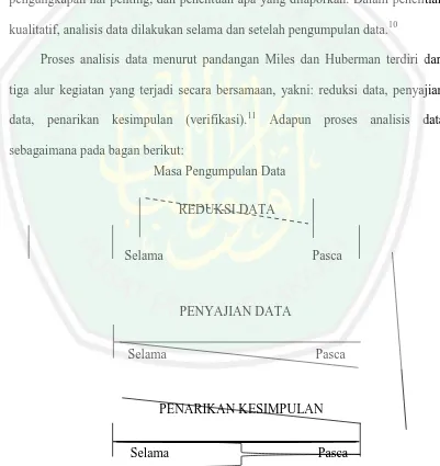 Gambar 3.1 Komponen-komponen Analisis Data: Model Air  