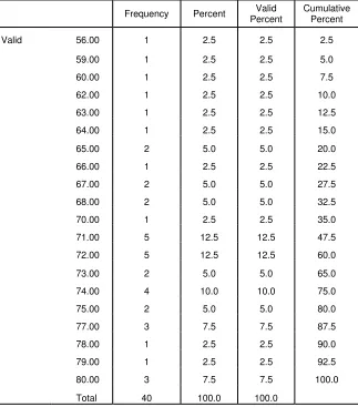 Tabel 4.4 Distribusi Frekuensi 