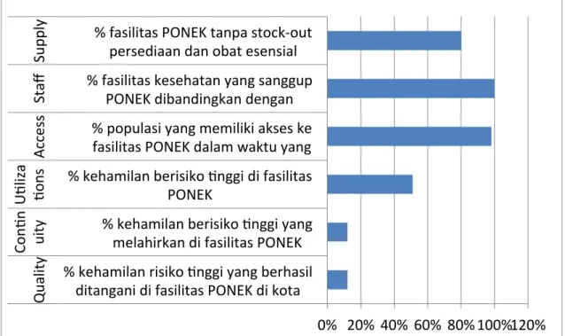 Grafik	
  1.	
  Hasil	
  analisa	
  bottleneck	
  Kota	
  Tasikmalaya	
  untuk	
  intervensi	
  PONEK	
   	
  