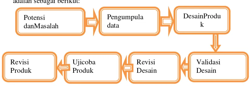 Gambar 2.2 Tujuh Langkah-langkah Penelitian Metode Research and Development (R&D) 