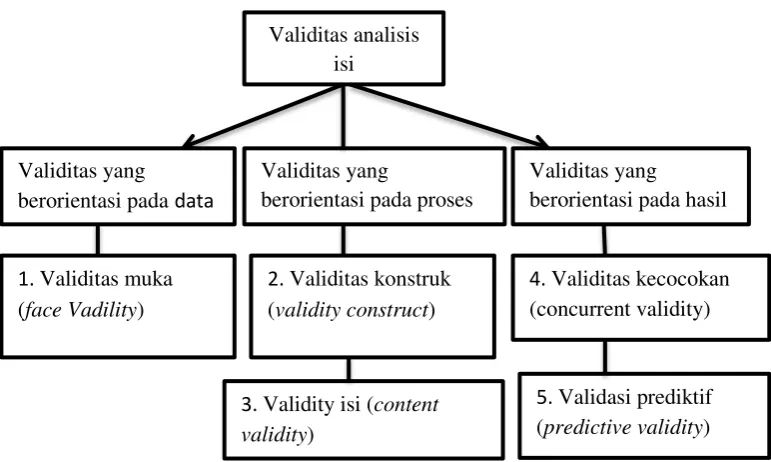 Gambar 1.1 Jenis validitas dan pengelompokan orientasi validitas.  