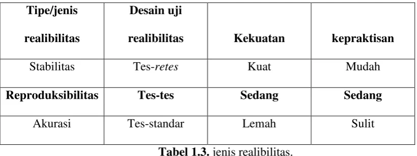 Tabel 1.3. jenis realibilitas.  