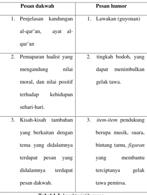 Tabel 1.3: karakteristik pesan  