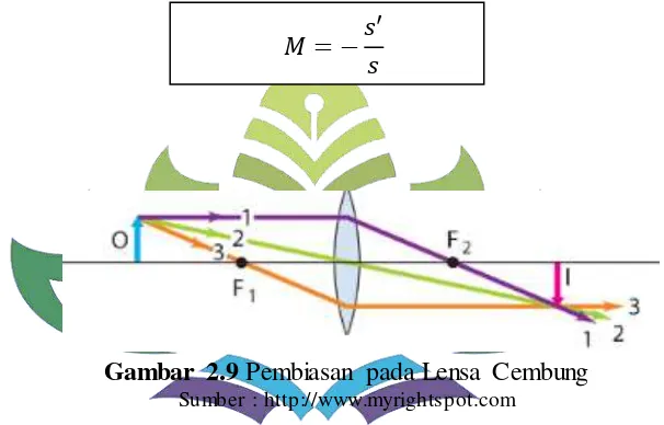 Gambar 2.9 Pembiasan pada Lensa Cembung 