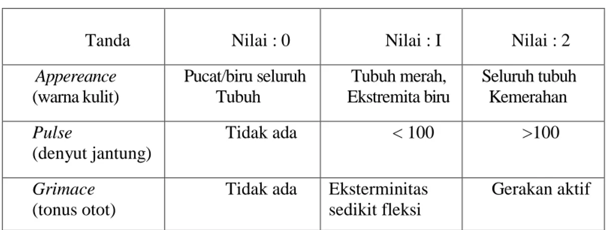 Tabel 1. Nilai Apgar 