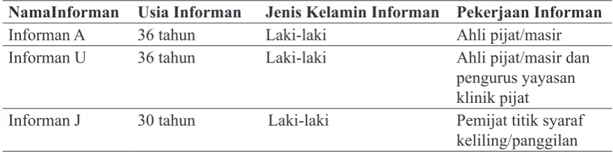 Tabel 1. Karakteristik Subjek