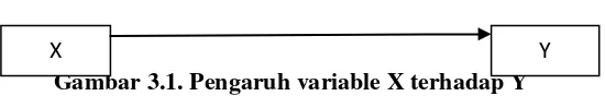 Gambar 3.1. Pengaruh variable X terhadap Y 
