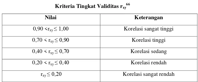 Tabel 3.5 Kriteria Tingkat Validitas rxy66 