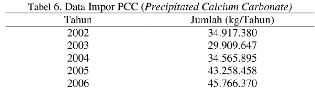 Tabel 6. Data Impor PCC (Precipitated Calcium Carbonate)