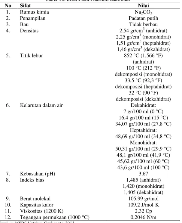 Tabel 10. Sifat Fisik Natrium Karbonat
