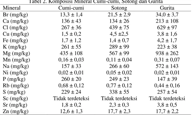 Tabel 2. Komposisi Mineral Cumi-cumi, Sotong dan Gurita