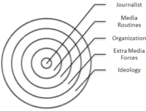Gambar 2.1. Hirarchy of Influence of Media Content 