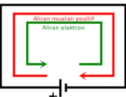 Gambar 2.9 Definisi arus listrik yang mengalir dari kutub positif (+) ke kutub negatif (-) baterai (kebalikan arah untuk gerakan elektronnya)30 