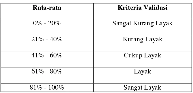 Tabel 3.2 Skala Interpretasi Kriteria8 