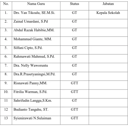 Tabel V Daftar nama-nama Guru 