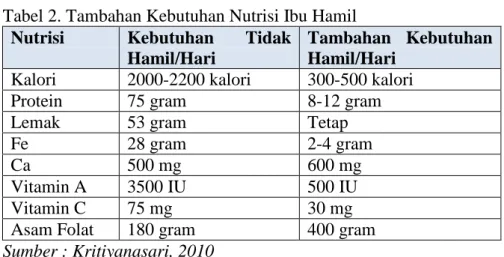 Tabel 2. Tambahan Kebutuhan Nutrisi Ibu Hamil 