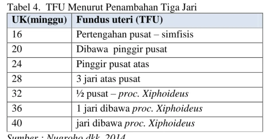 Tabel 4.  TFU Menurut Penambahan Tiga Jari 