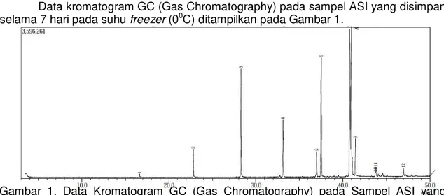 Gambar  1.  Data  Kromatogram  GC  (Gas  Chromatography)  pada  Sampel  ASI  yang  disimpan dalam Freezer (0 0 C) selama 7 hari 