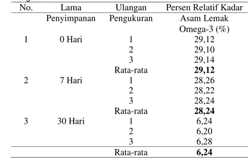 Tabel  3.  Pengaruh  lama  penyimpanan  terhadap  persen  relatif  kadar  asam  lemak  omega-3 