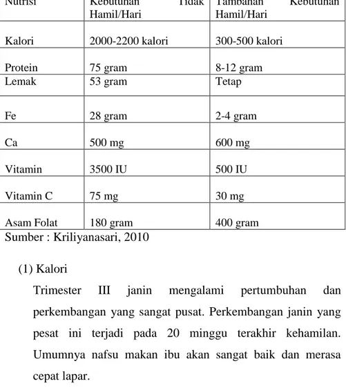Tabel 2.1 Tambahan Keburuhan Nutrisi Ibu Hamil  N Nutrisi    kKebutuhan Tidak  Hamil/Hari  TTambahan Kebutuhan Hamil/Hari  K Kalori  22000-2200 kalori  3300-500 kalori  P Protein   775 gram  88-12 gram 