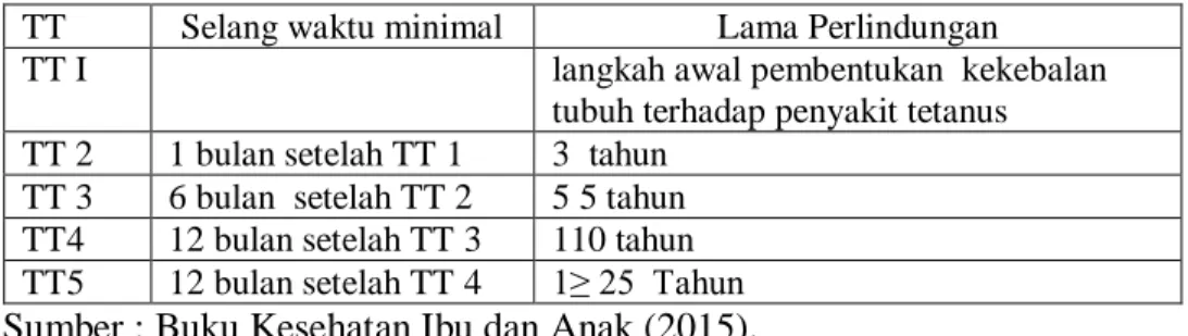 Tabel 2.2 Jadwal Pemberian Imunisasi TT 