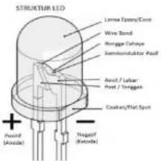 Gambar 2.7. Struktur dasar LED 