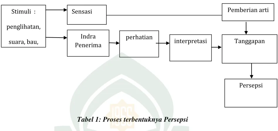 Tabel 1: Proses terbentuknya Persepsi 