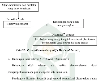 Tabel 2 : Proses disonansi kognitif ( West and Turner ) 