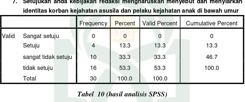 Tabel  10 (hasil analisis SPSS) 