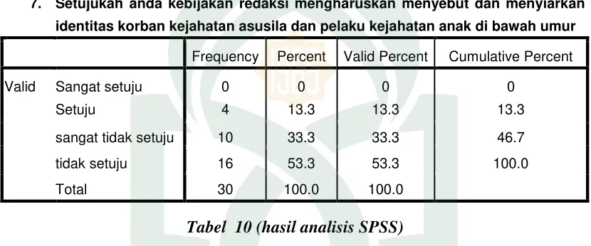 Tabel  10 (hasil analisis SPSS) 