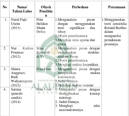 Tabel 1.2. Uraian Hubungan Penelitian Sebelumnya dengan Peneliti