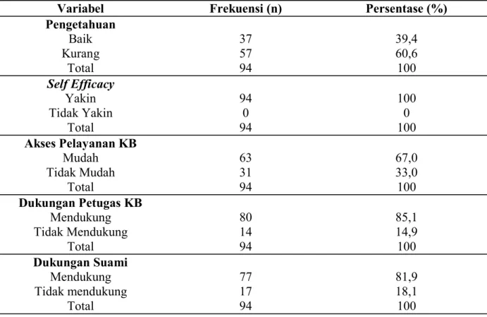 Tabel  2.  Analisis  Univariat  Faktor-Faktor  Yang  Berhubungan  Dengan  Keikutsertaan  Pasangan Usia Subur Terhadap Program Keluarga Berencana  