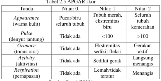 Tabel 2.5 APGAR skor 
