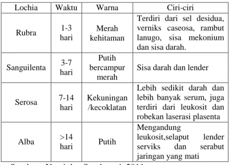 Tabel 2.9 Perbedaan Masing-masing Lochea 