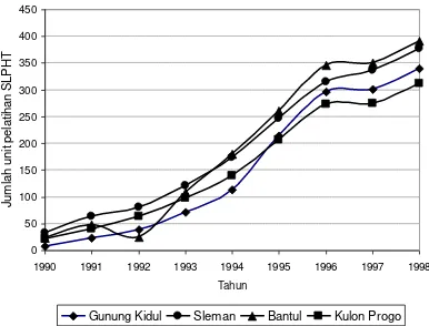 Gambar 1. Perkembangan SLPHT di Yogyakarta selama tahun 1990-1998 