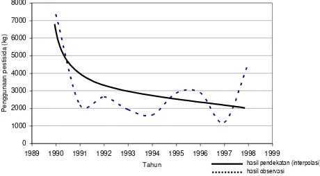 Tabel 2. Estimasi Permintaan Pestisida pada Padi di Yogyakarta tahun 1990-1998 