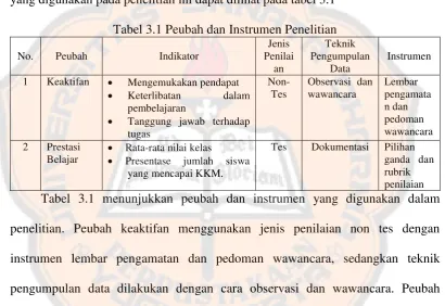 Tabel 3.1 Peubah dan Instrumen Penelitian 