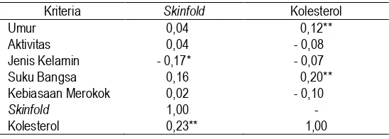 Tabel 6.  Matrik Korelasi Antar Variabel Konfounder dengan Skinfold dan Kolesterol 