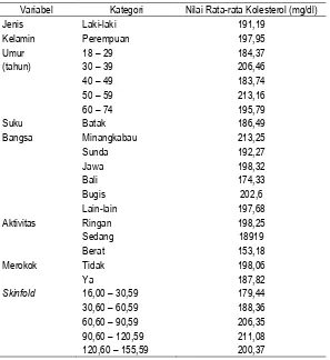 Tabel 4.  Nilai Rata-rata Kadar Kolesterol (mg/dl) Berdasarkan Karakteristik Responden dan Ukuran-ukuran Skinfold 