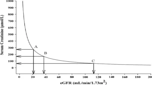 Figure 6. The relationship of the estimated glomerular filtration rate (eGFR) to serum 