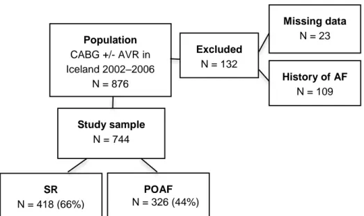 Figure  13.  Flow  chart  of  the  study  population  in  study  V.  AF,  atrial  fibrillation;  AVR, 